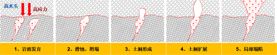 3、填方區(qū)高水頭、高應力下的巖溶破壞模式.jpg